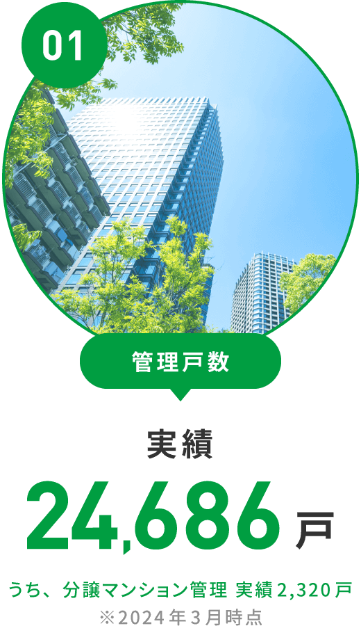 管理戸数 実績 24,686戸 うち、分譲マンション管理 実績2,320戸 ※2024年3月時点