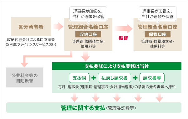 中央ビル管理の方式