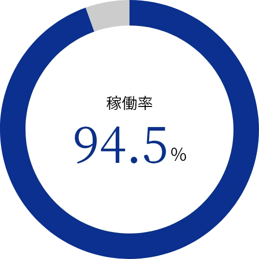 管理物件の稼働率 稼働率 94.5%
