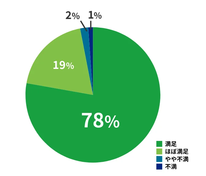 スタッフからの連絡や問い合わせへの対応についての満足度